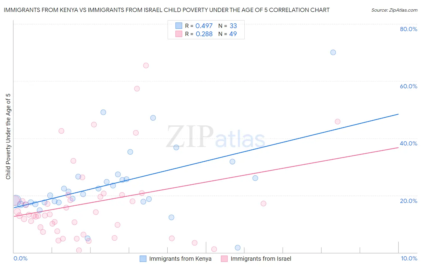Immigrants from Kenya vs Immigrants from Israel Child Poverty Under the Age of 5