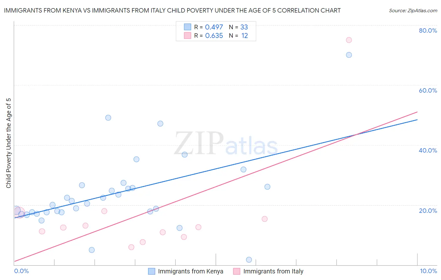 Immigrants from Kenya vs Immigrants from Italy Child Poverty Under the Age of 5