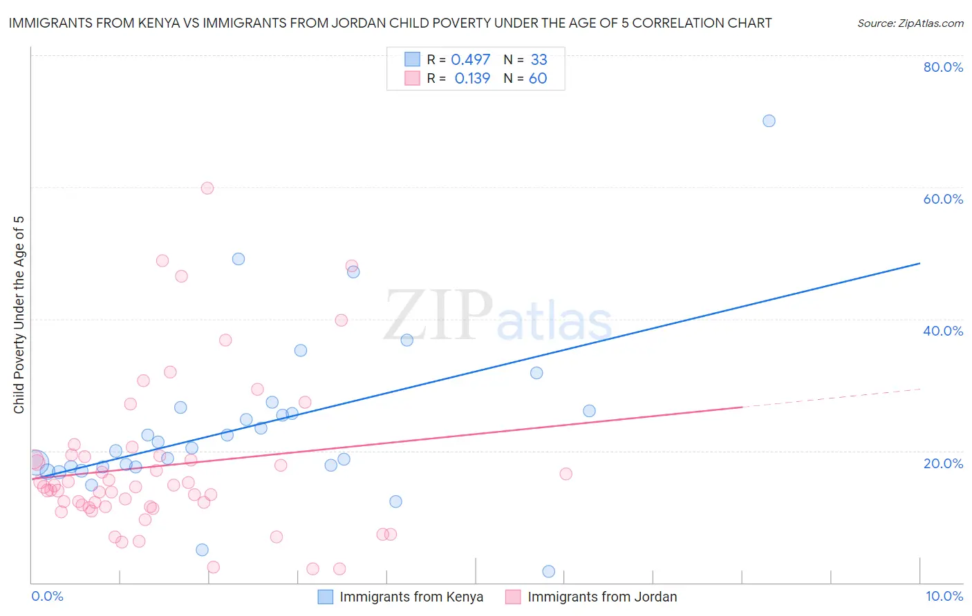 Immigrants from Kenya vs Immigrants from Jordan Child Poverty Under the Age of 5