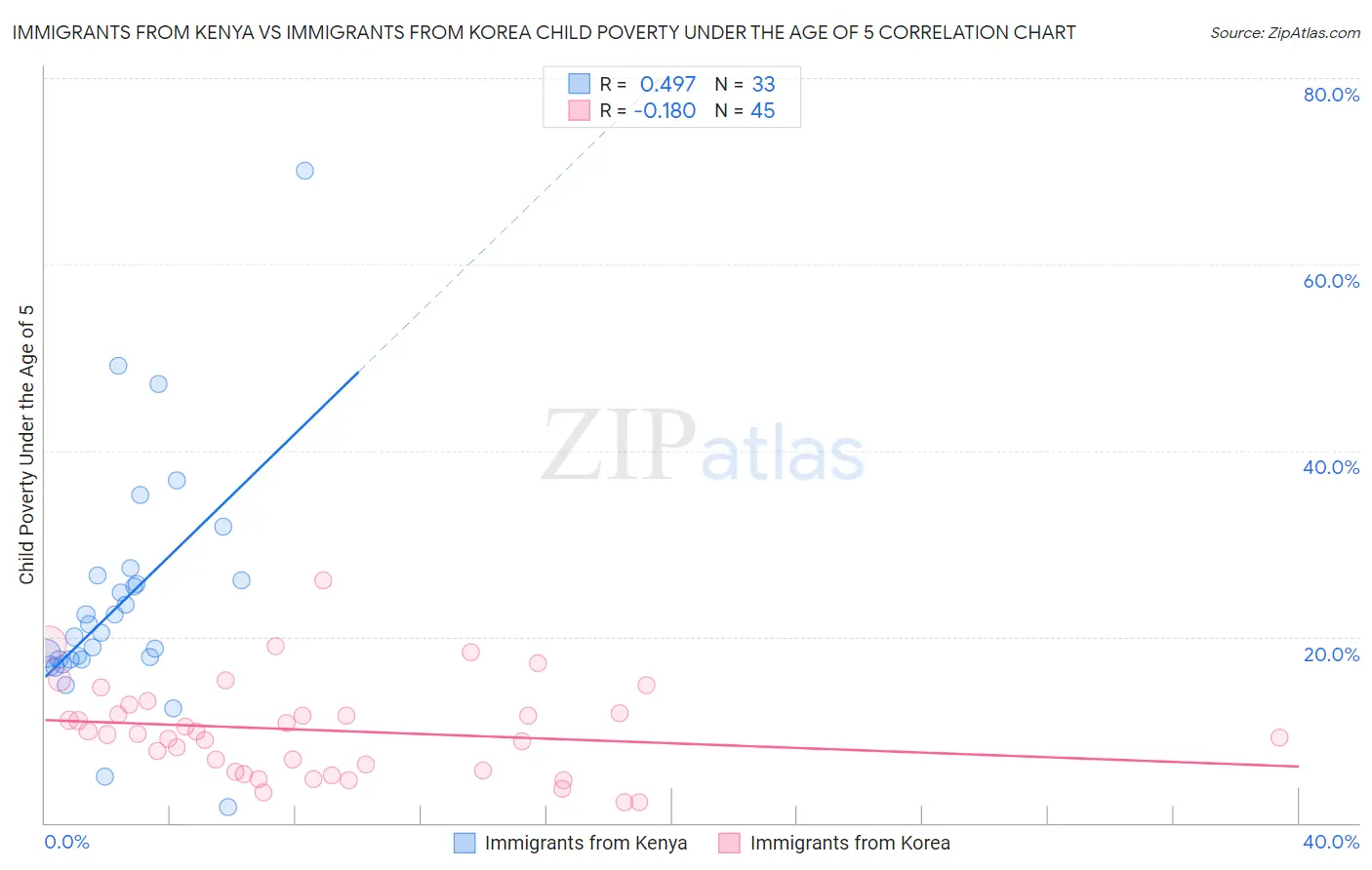 Immigrants from Kenya vs Immigrants from Korea Child Poverty Under the Age of 5