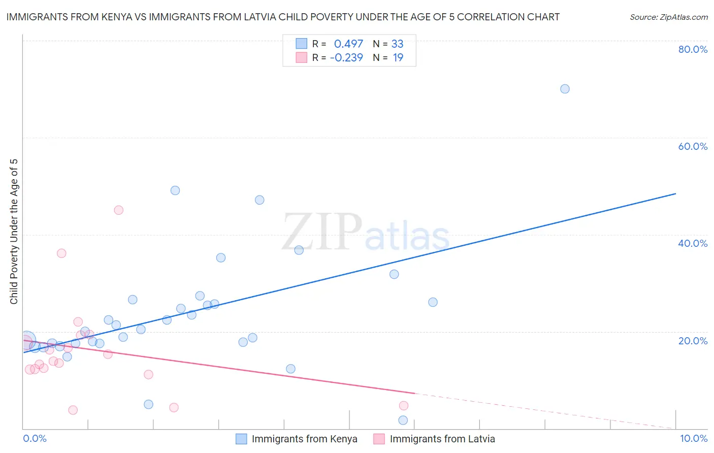 Immigrants from Kenya vs Immigrants from Latvia Child Poverty Under the Age of 5