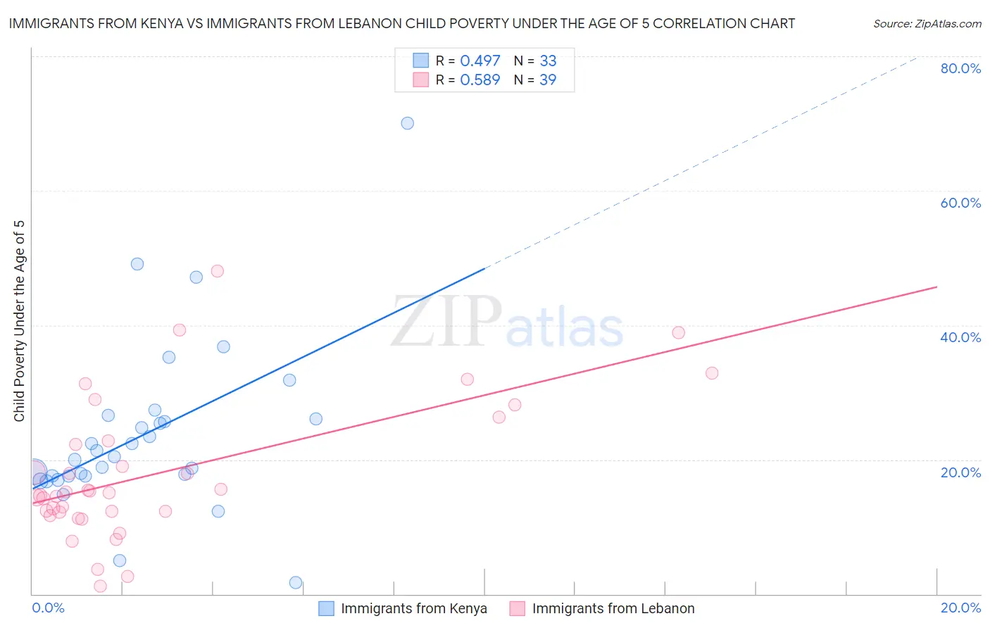 Immigrants from Kenya vs Immigrants from Lebanon Child Poverty Under the Age of 5