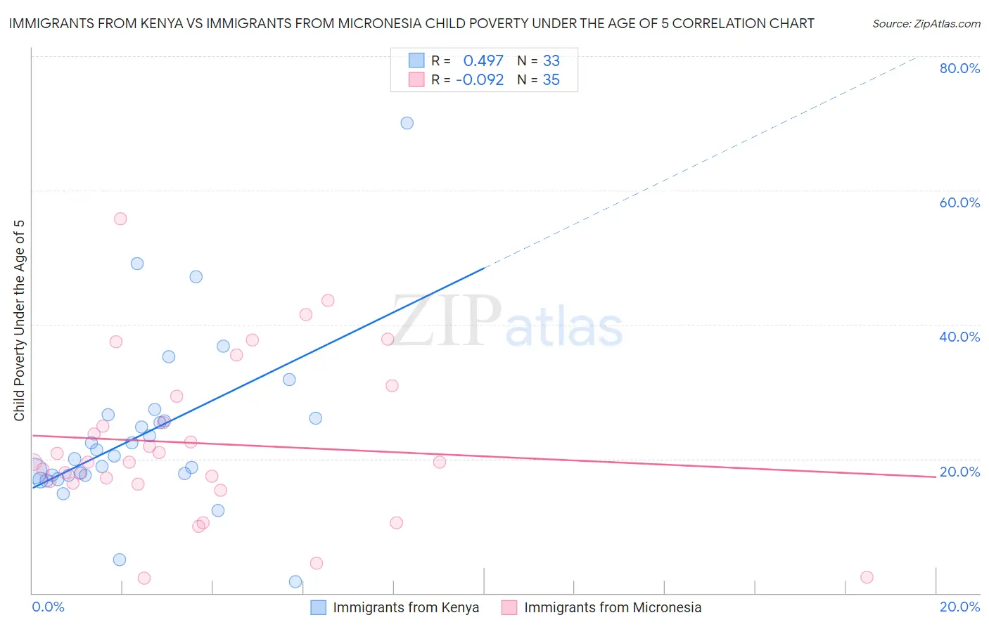 Immigrants from Kenya vs Immigrants from Micronesia Child Poverty Under the Age of 5