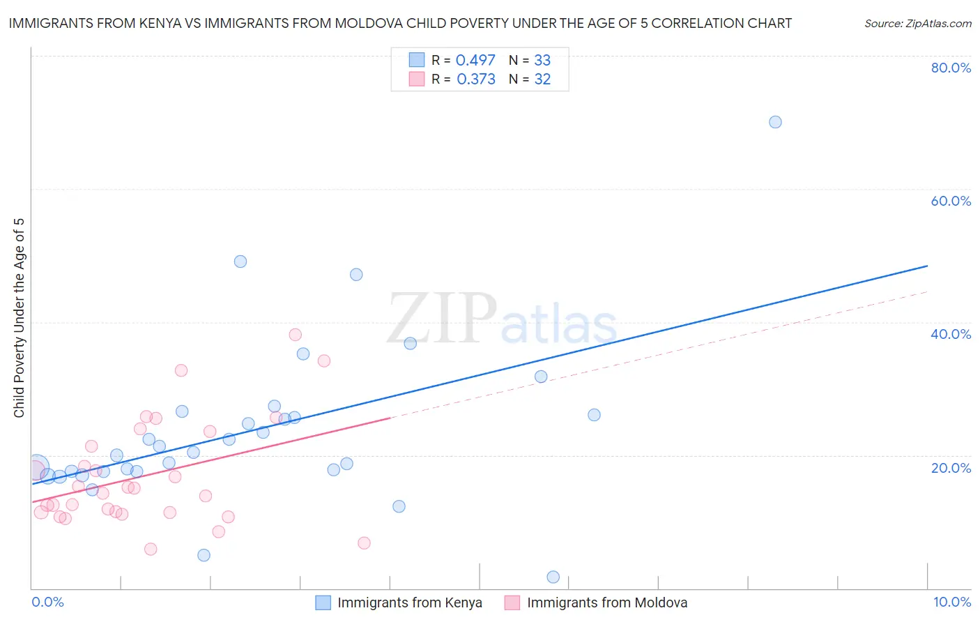 Immigrants from Kenya vs Immigrants from Moldova Child Poverty Under the Age of 5