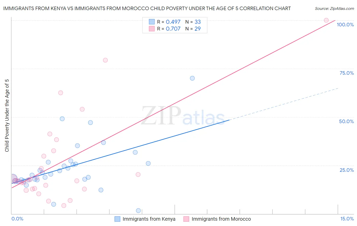 Immigrants from Kenya vs Immigrants from Morocco Child Poverty Under the Age of 5