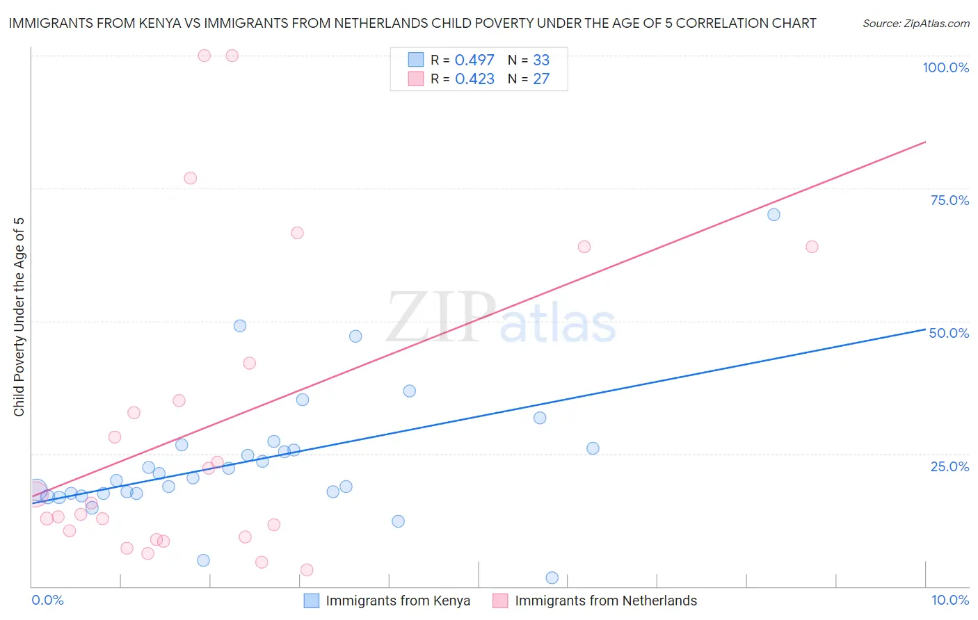 Immigrants from Kenya vs Immigrants from Netherlands Child Poverty Under the Age of 5