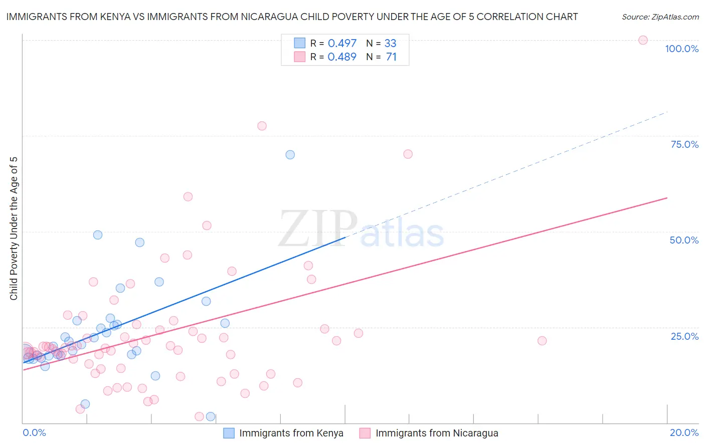 Immigrants from Kenya vs Immigrants from Nicaragua Child Poverty Under the Age of 5