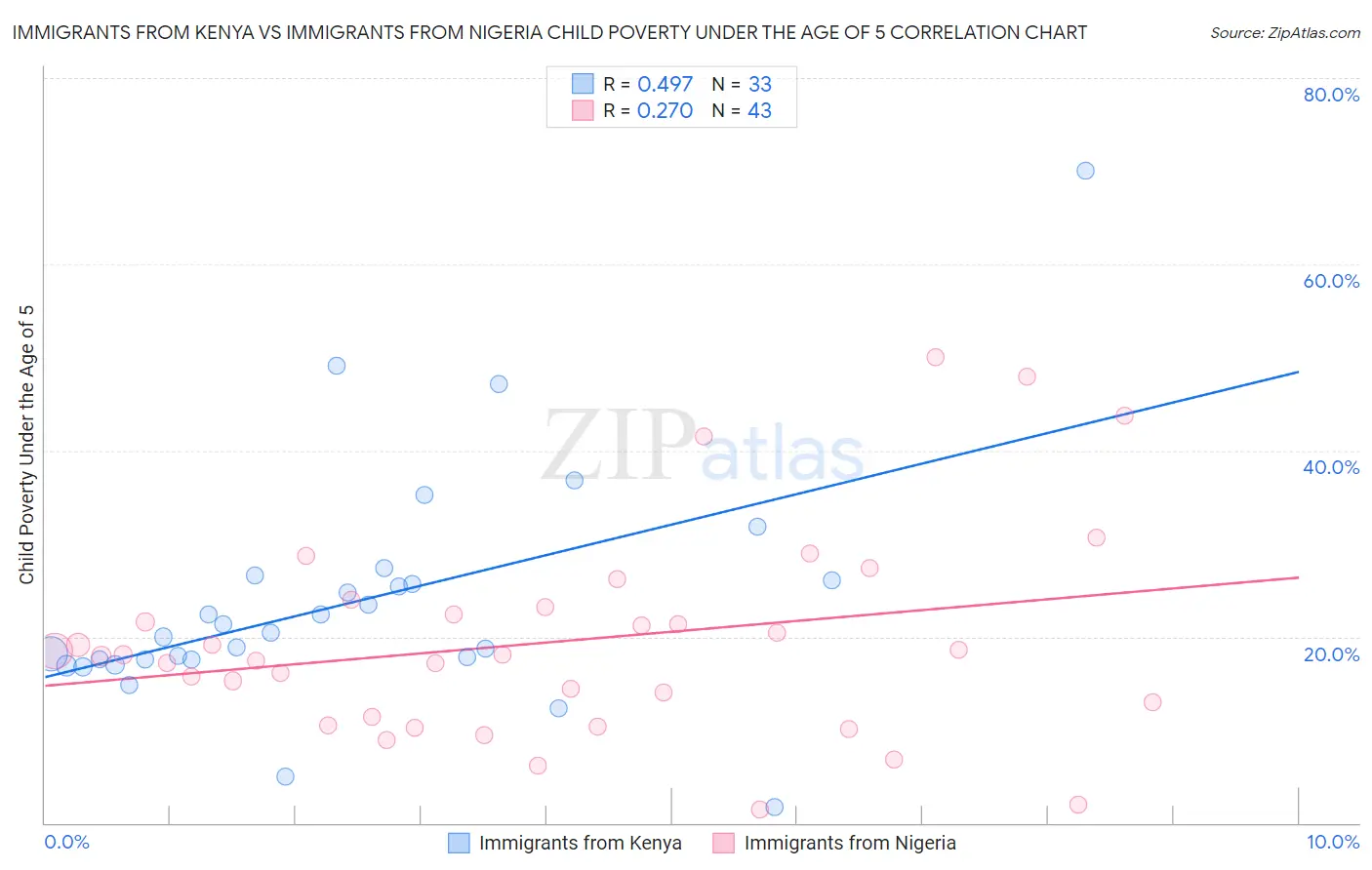 Immigrants from Kenya vs Immigrants from Nigeria Child Poverty Under the Age of 5