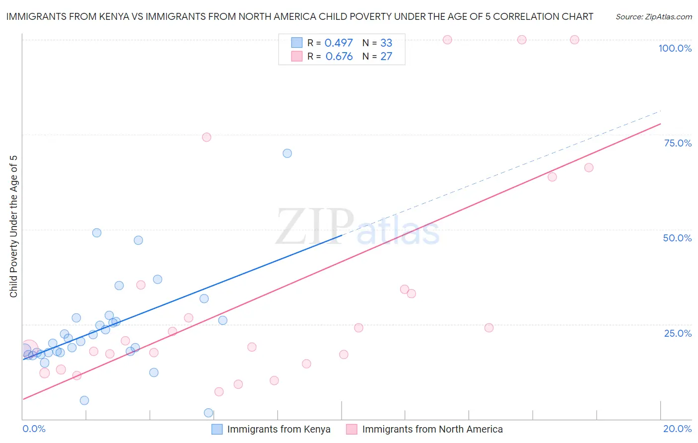 Immigrants from Kenya vs Immigrants from North America Child Poverty Under the Age of 5