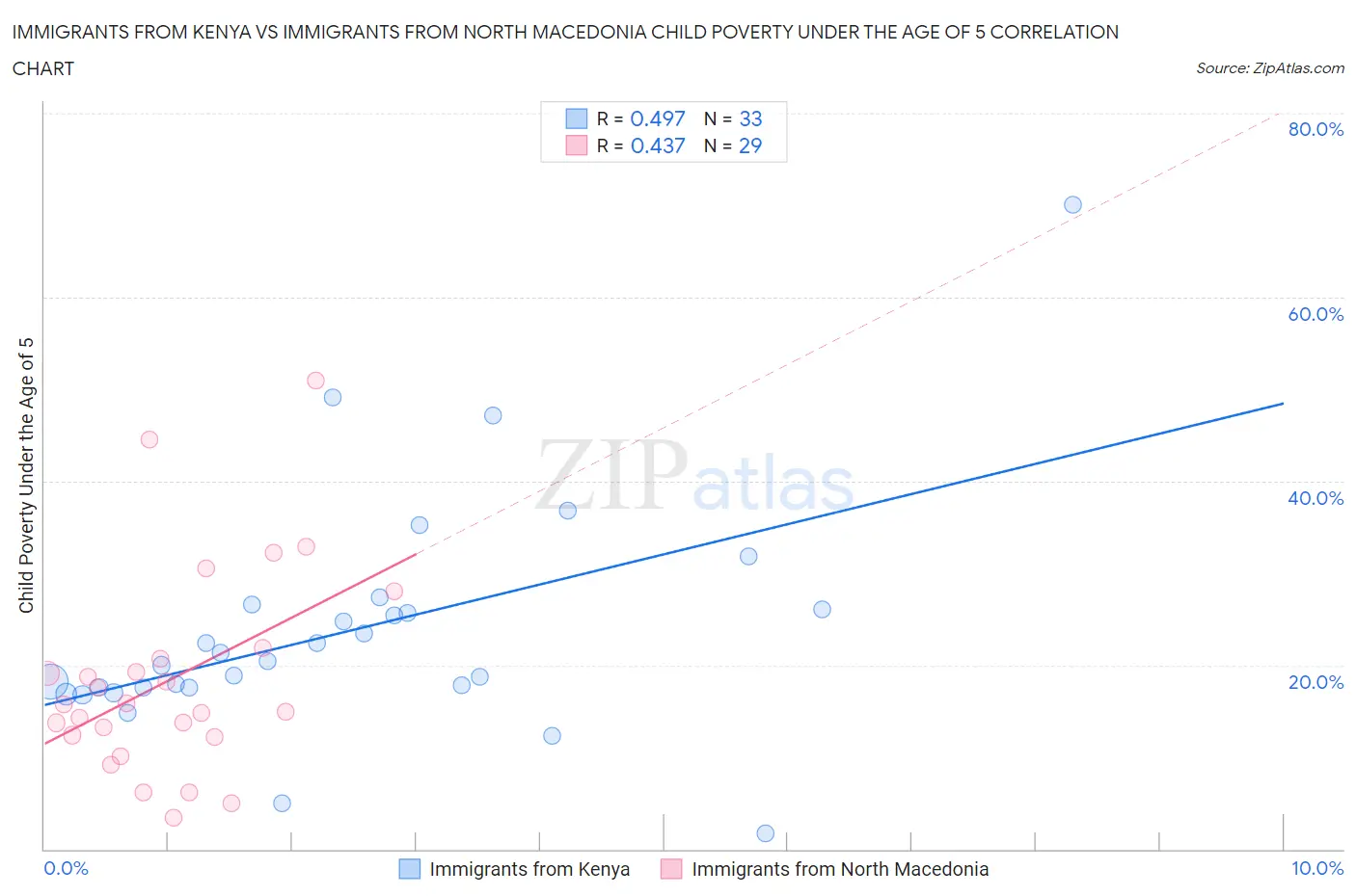 Immigrants from Kenya vs Immigrants from North Macedonia Child Poverty Under the Age of 5