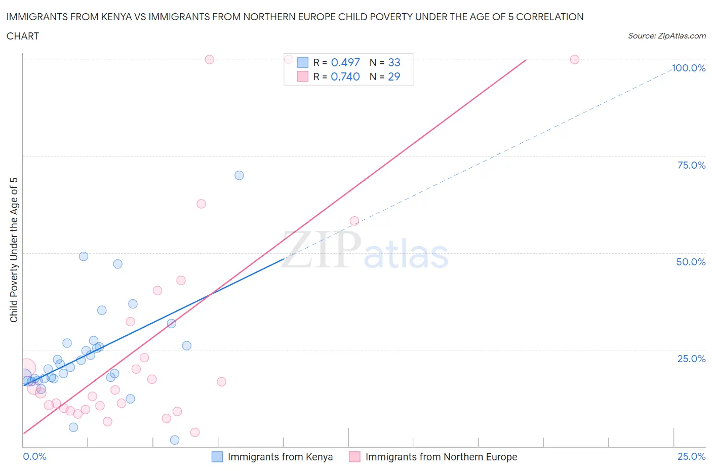 Immigrants from Kenya vs Immigrants from Northern Europe Child Poverty Under the Age of 5