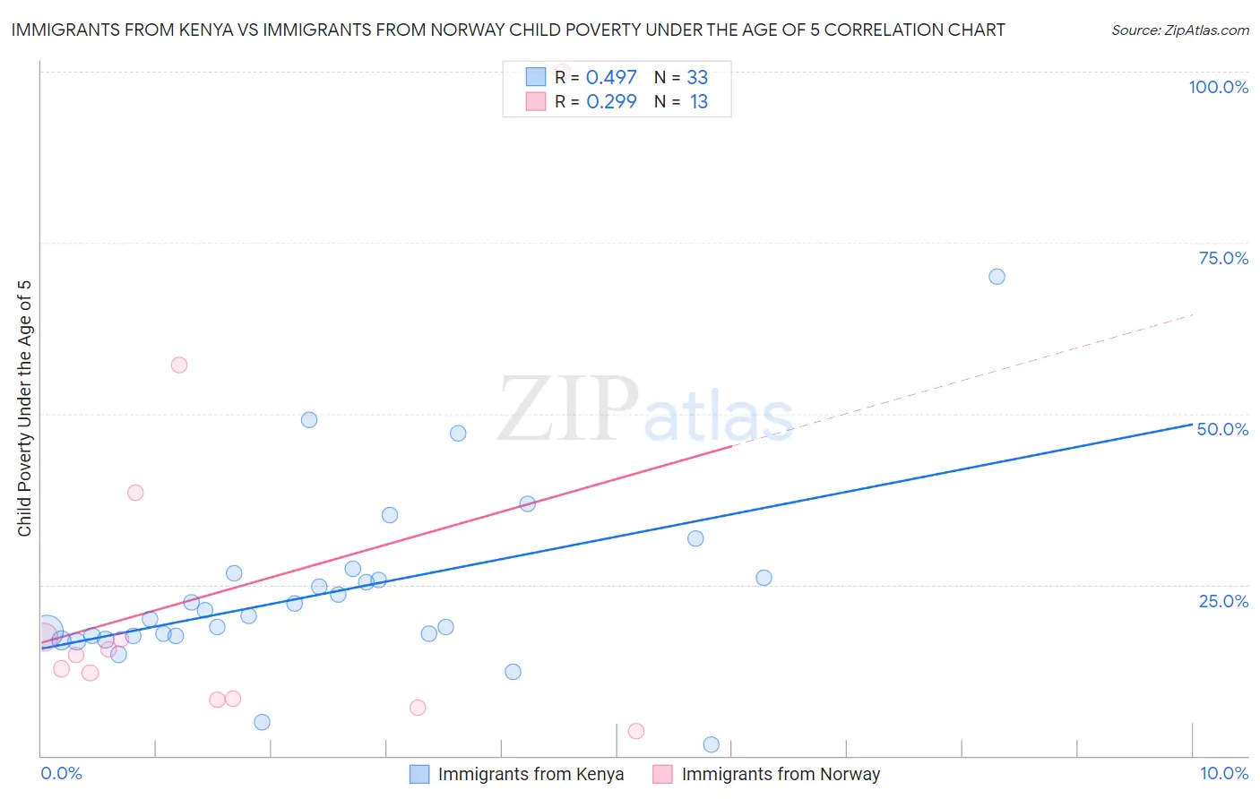 Immigrants from Kenya vs Immigrants from Norway Child Poverty Under the Age of 5