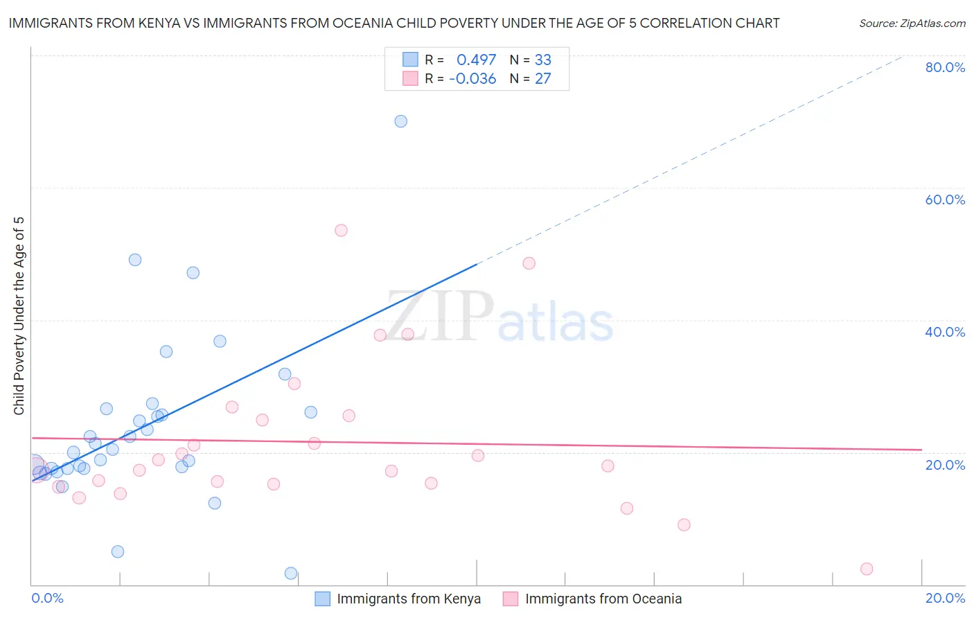 Immigrants from Kenya vs Immigrants from Oceania Child Poverty Under the Age of 5
