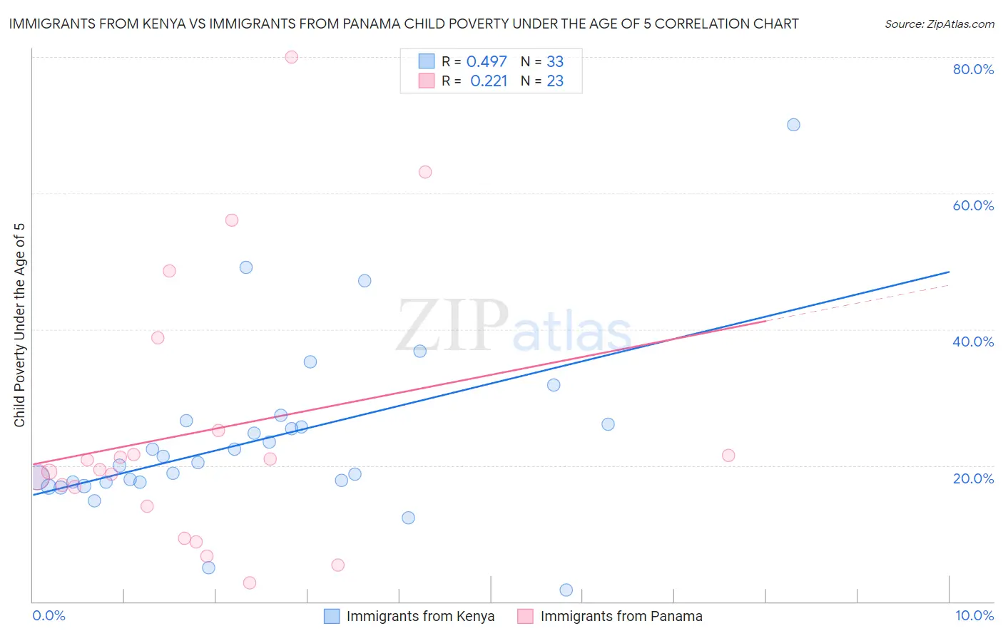 Immigrants from Kenya vs Immigrants from Panama Child Poverty Under the Age of 5