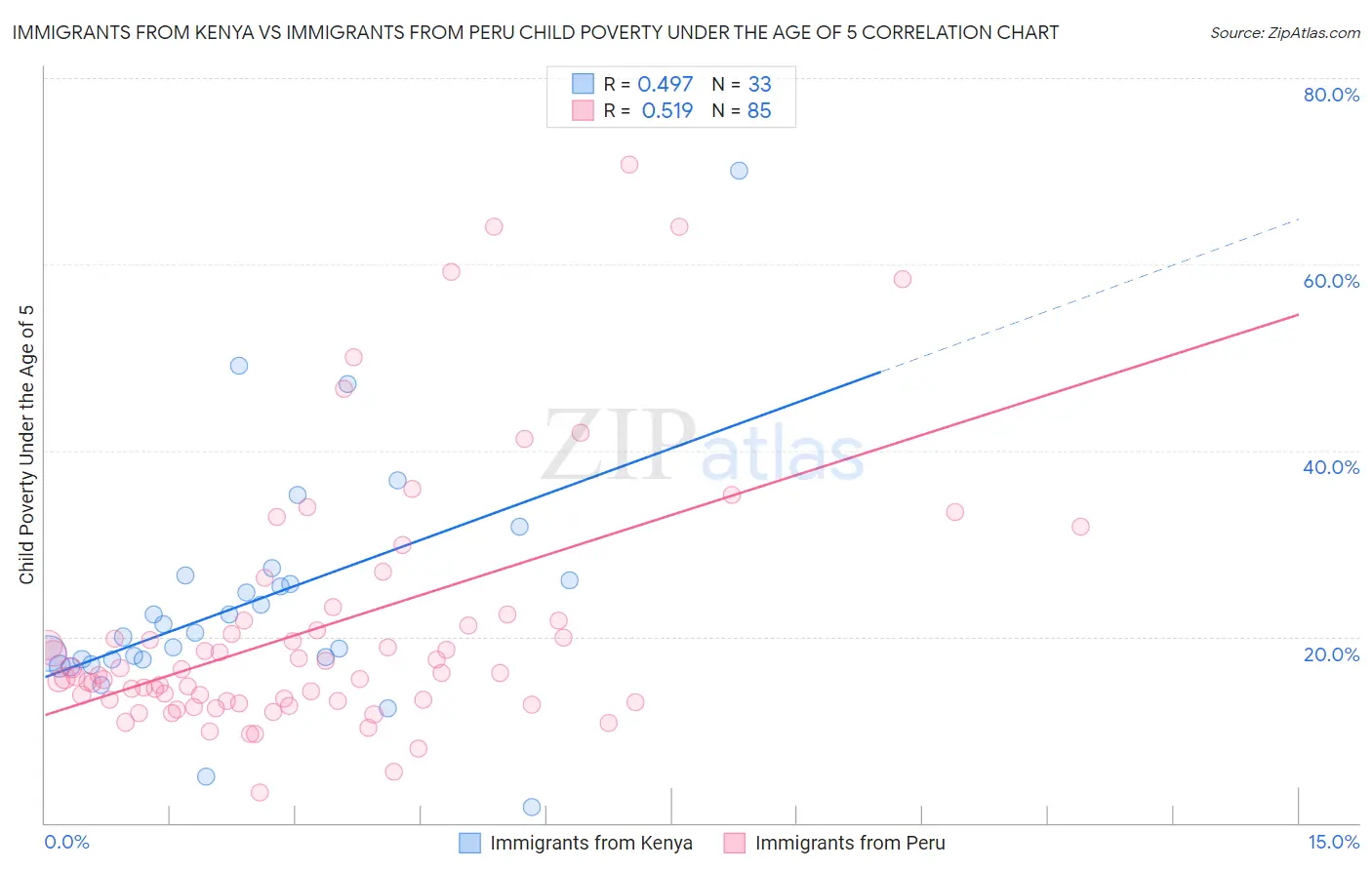 Immigrants from Kenya vs Immigrants from Peru Child Poverty Under the Age of 5