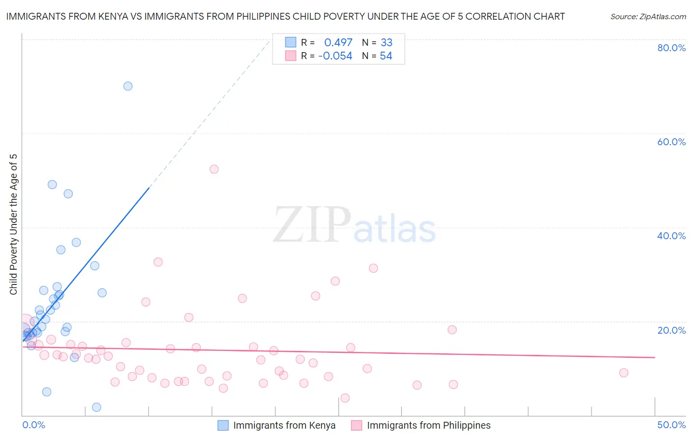 Immigrants from Kenya vs Immigrants from Philippines Child Poverty Under the Age of 5