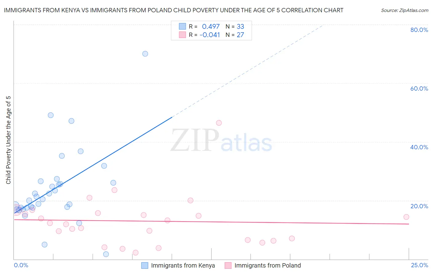 Immigrants from Kenya vs Immigrants from Poland Child Poverty Under the Age of 5