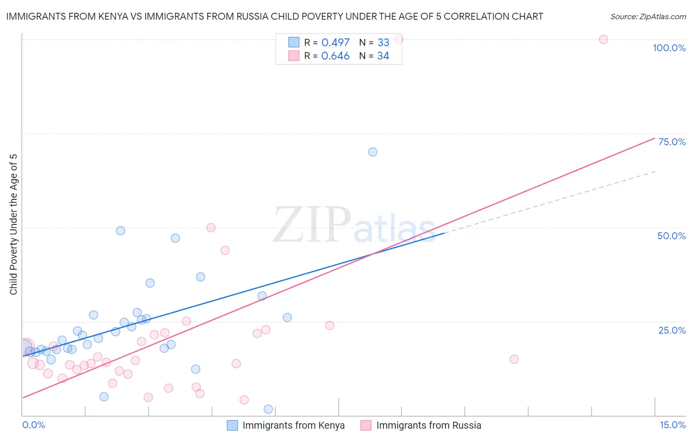 Immigrants from Kenya vs Immigrants from Russia Child Poverty Under the Age of 5