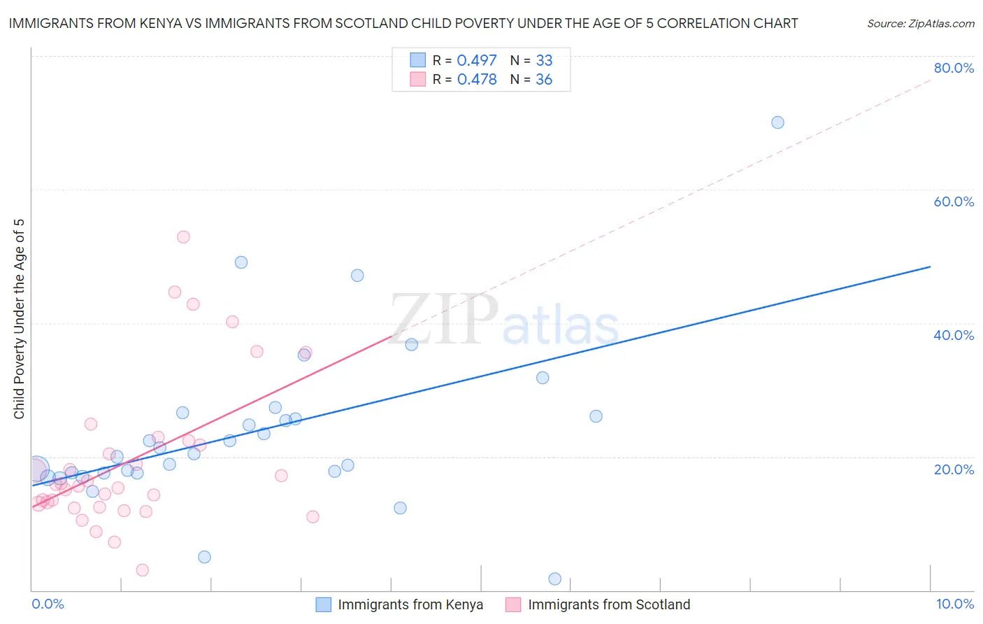 Immigrants from Kenya vs Immigrants from Scotland Child Poverty Under the Age of 5