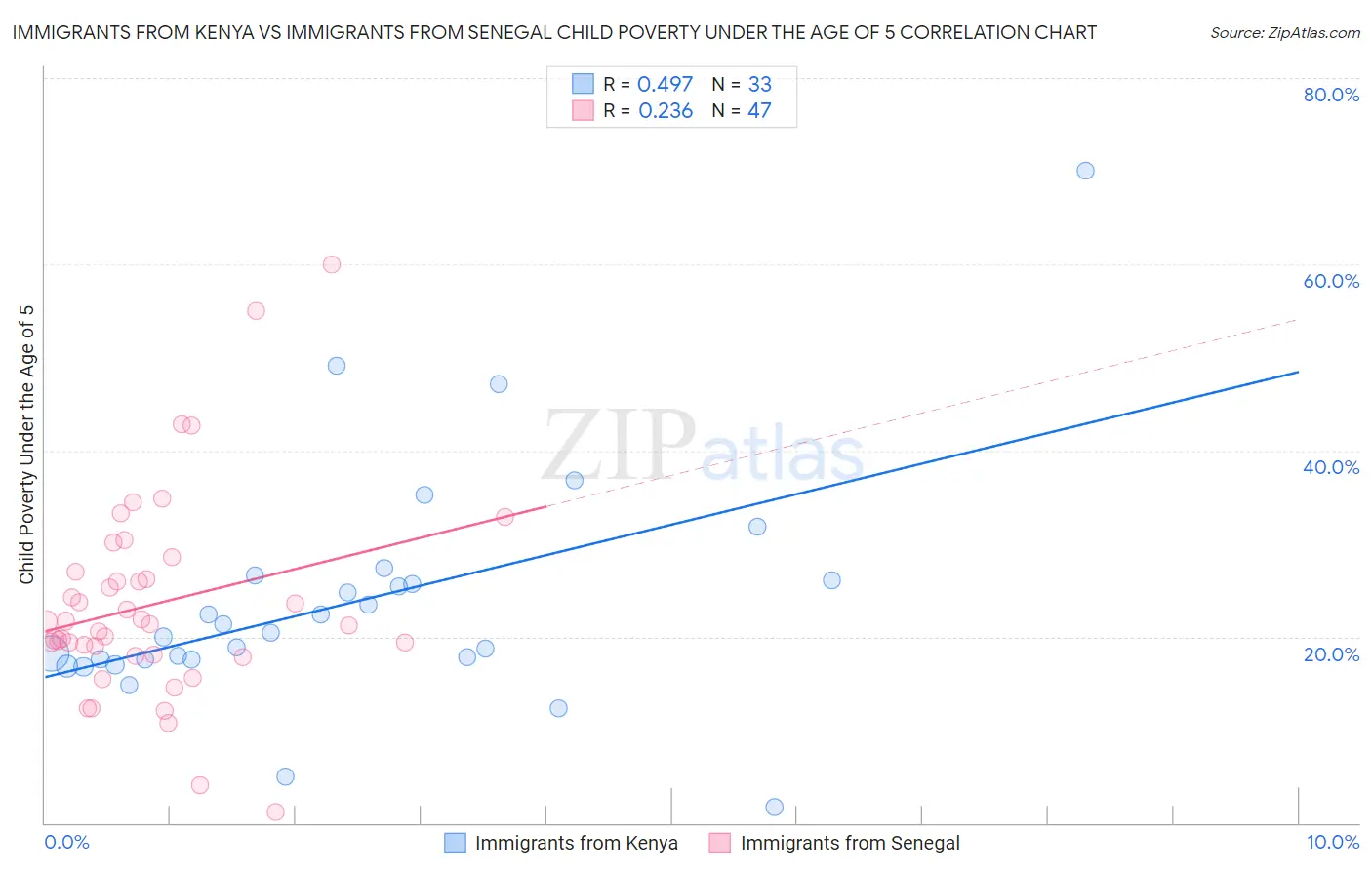 Immigrants from Kenya vs Immigrants from Senegal Child Poverty Under the Age of 5