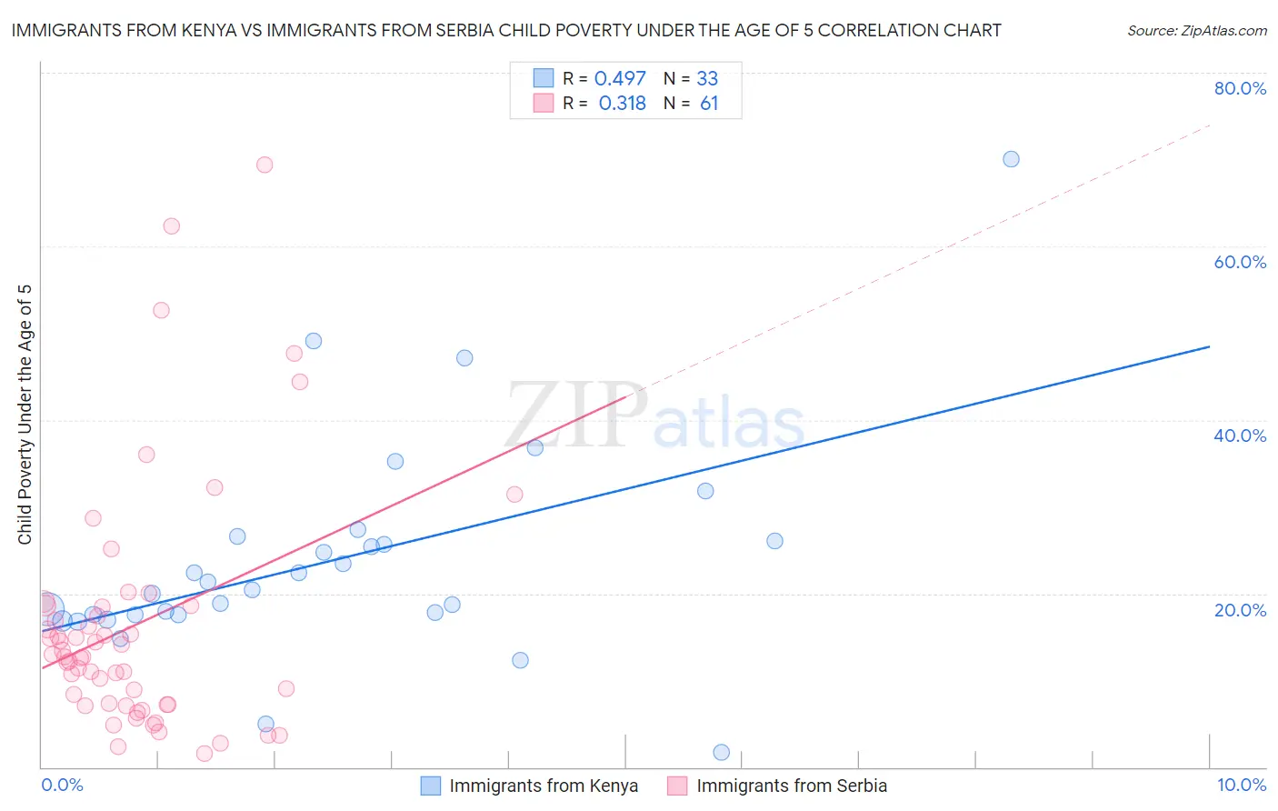 Immigrants from Kenya vs Immigrants from Serbia Child Poverty Under the Age of 5