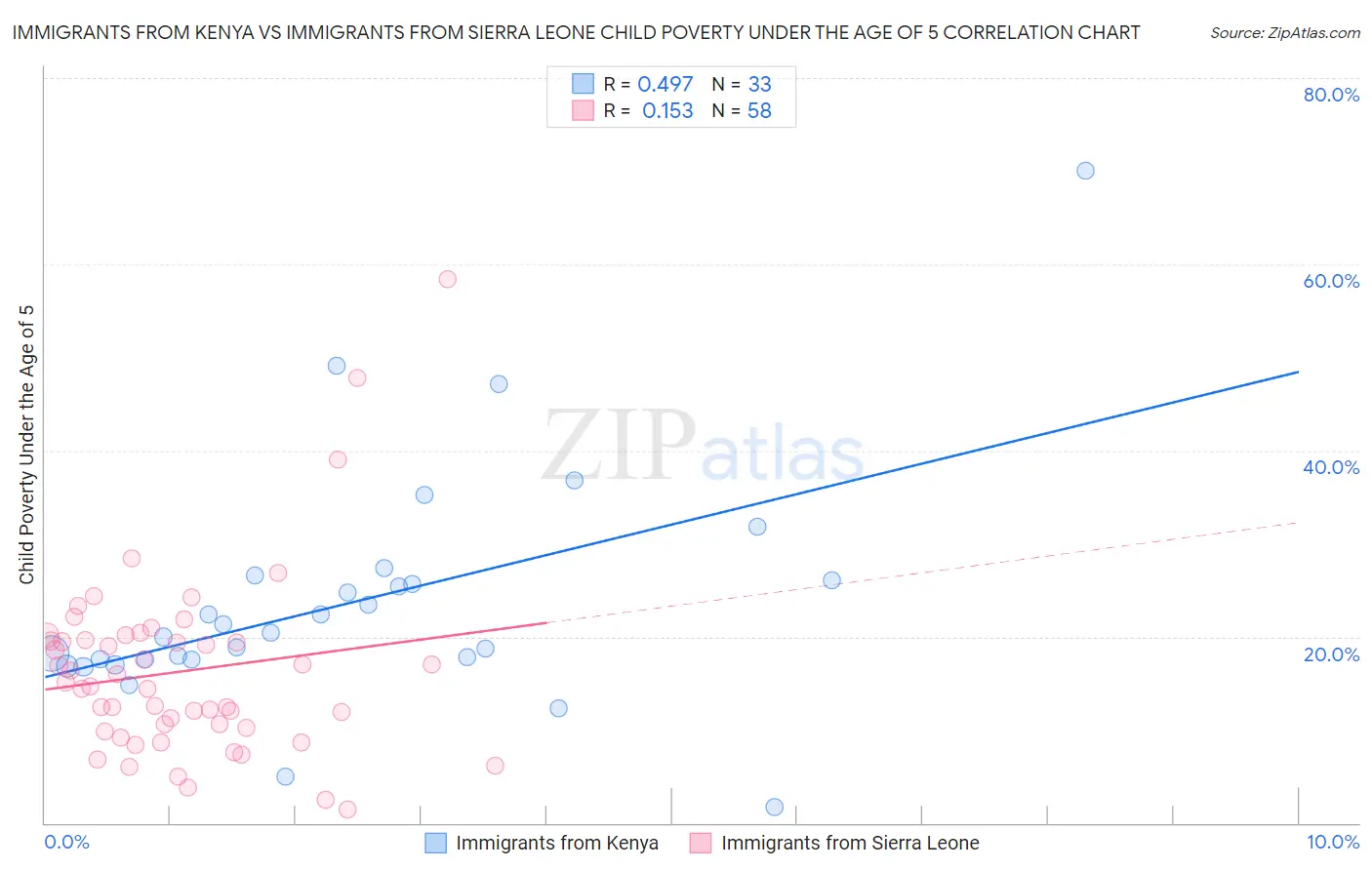 Immigrants from Kenya vs Immigrants from Sierra Leone Child Poverty Under the Age of 5