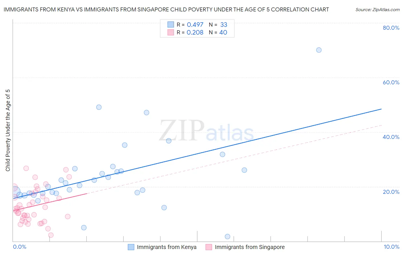Immigrants from Kenya vs Immigrants from Singapore Child Poverty Under the Age of 5