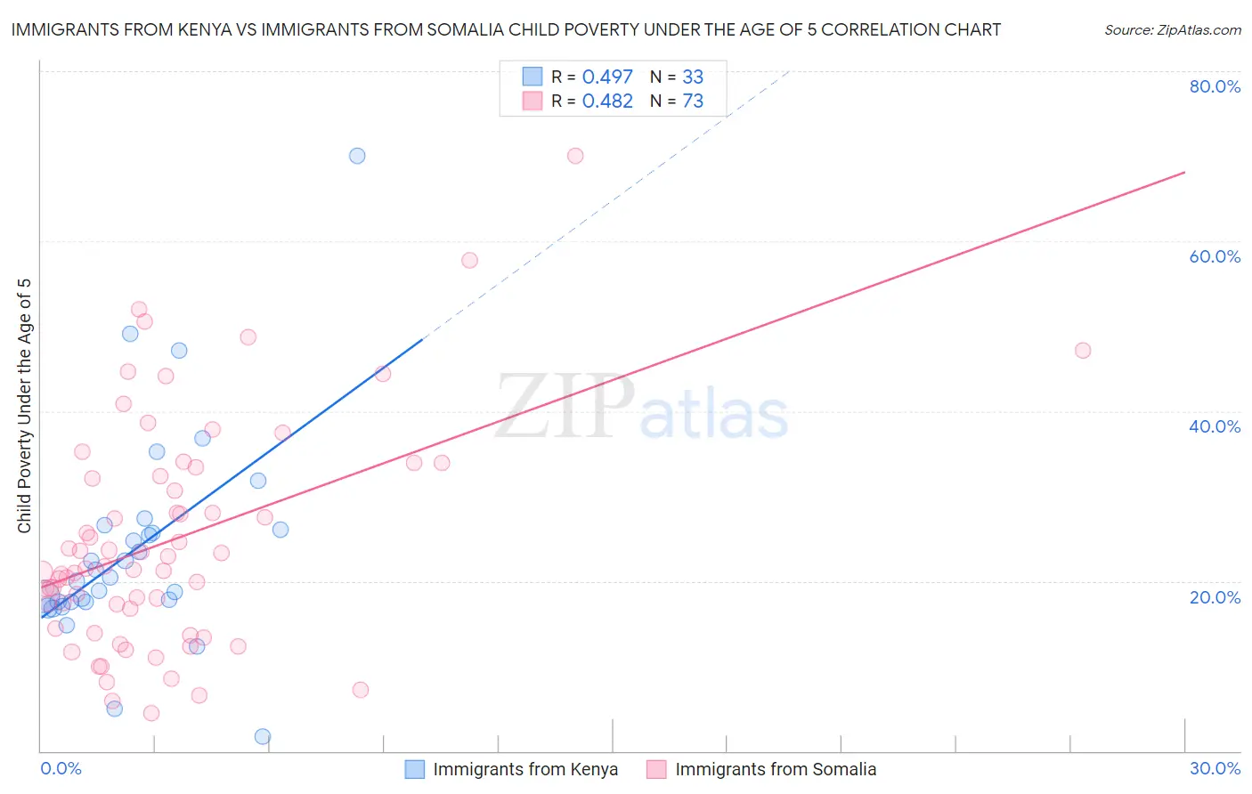 Immigrants from Kenya vs Immigrants from Somalia Child Poverty Under the Age of 5