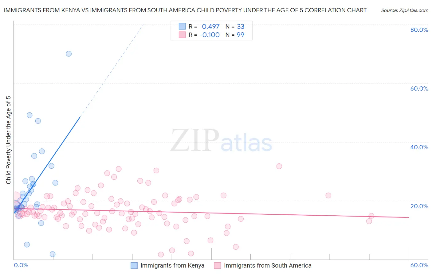 Immigrants from Kenya vs Immigrants from South America Child Poverty Under the Age of 5