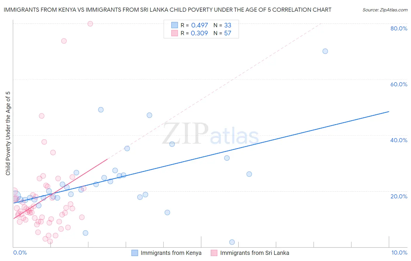 Immigrants from Kenya vs Immigrants from Sri Lanka Child Poverty Under the Age of 5