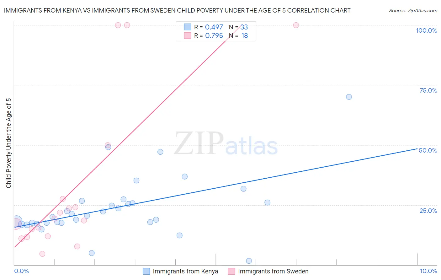 Immigrants from Kenya vs Immigrants from Sweden Child Poverty Under the Age of 5