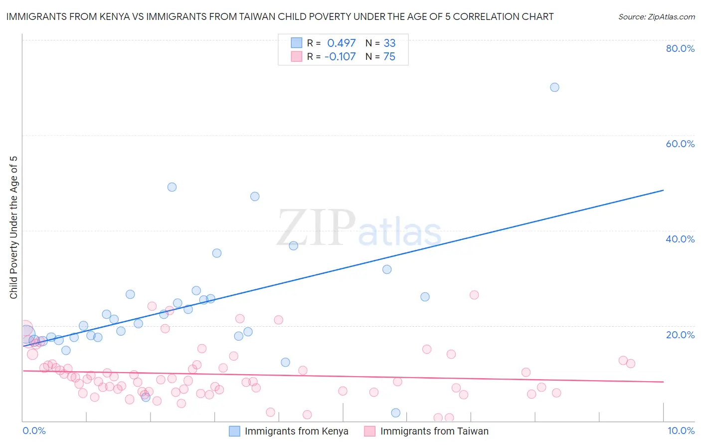 Immigrants from Kenya vs Immigrants from Taiwan Child Poverty Under the Age of 5