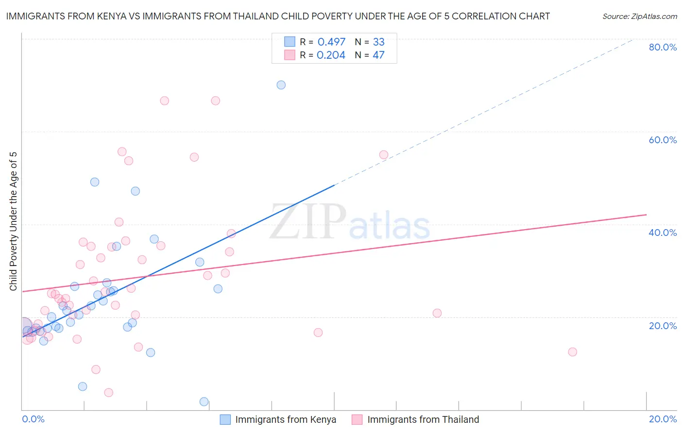 Immigrants from Kenya vs Immigrants from Thailand Child Poverty Under the Age of 5