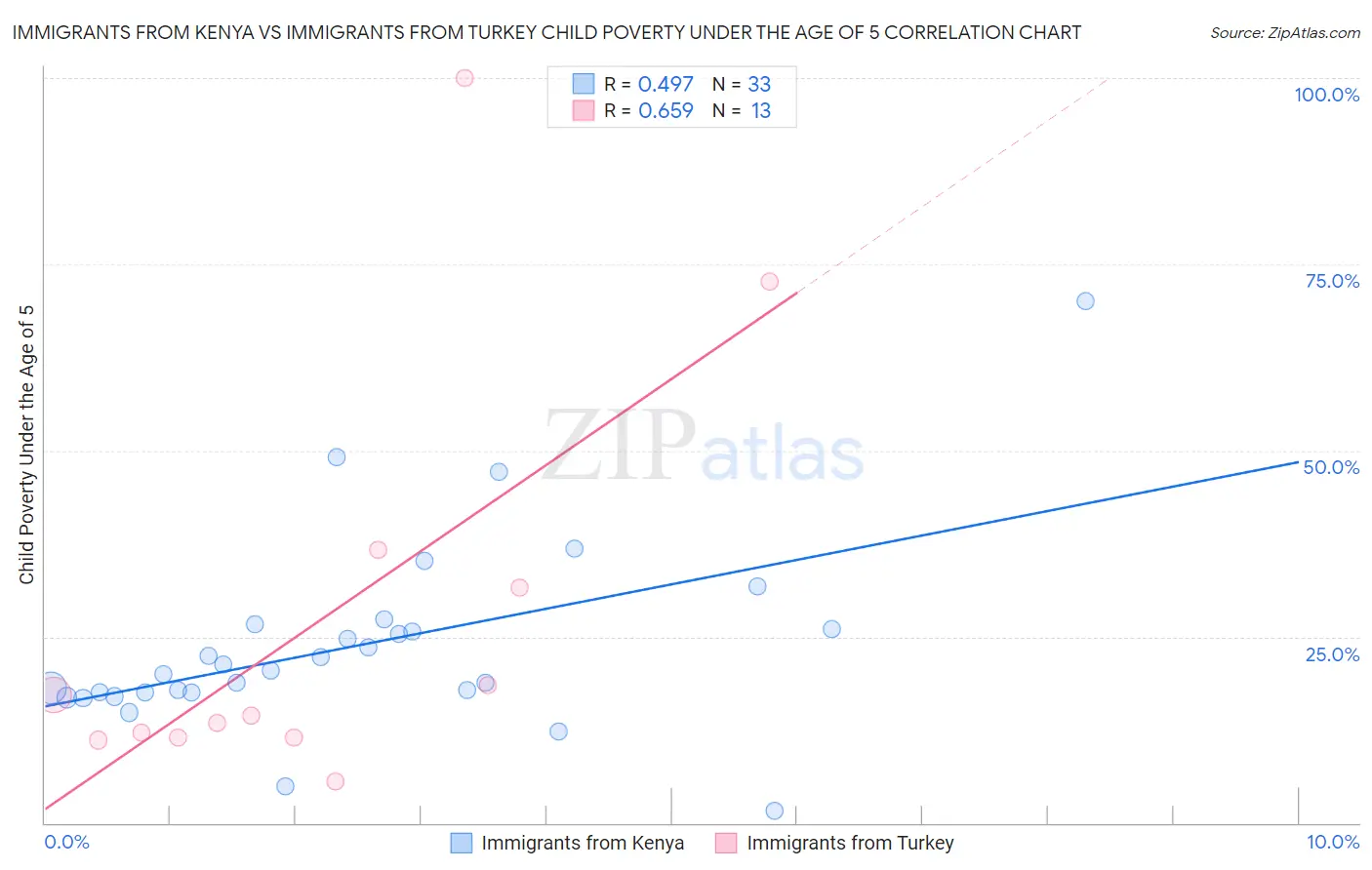 Immigrants from Kenya vs Immigrants from Turkey Child Poverty Under the Age of 5