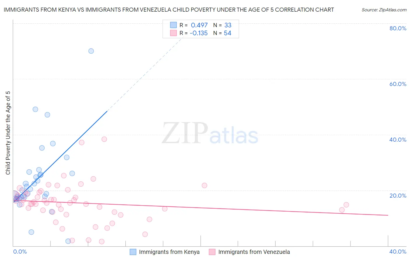 Immigrants from Kenya vs Immigrants from Venezuela Child Poverty Under the Age of 5