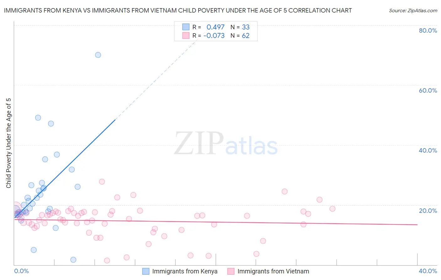 Immigrants from Kenya vs Immigrants from Vietnam Child Poverty Under the Age of 5