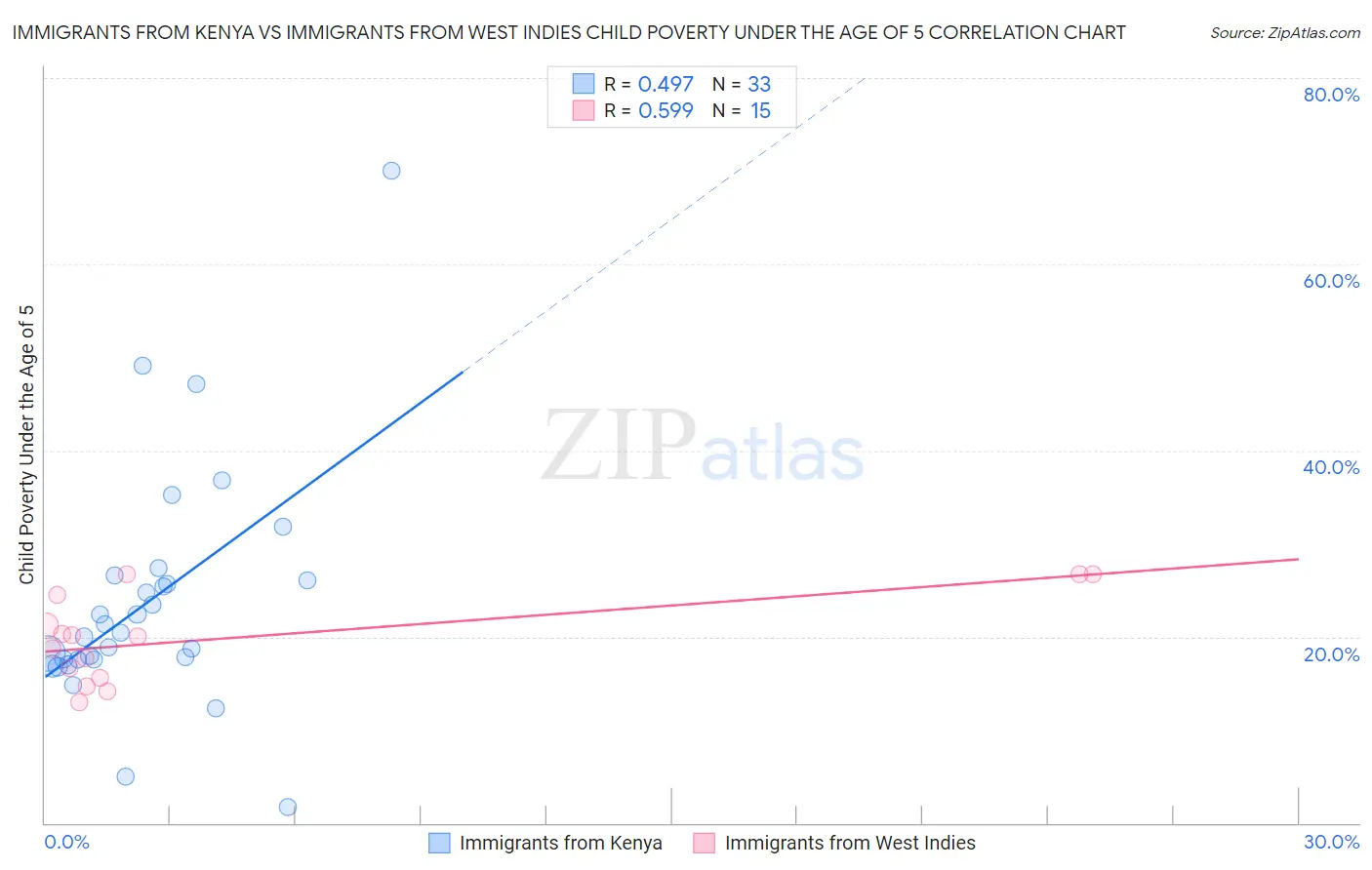 Immigrants from Kenya vs Immigrants from West Indies Child Poverty Under the Age of 5