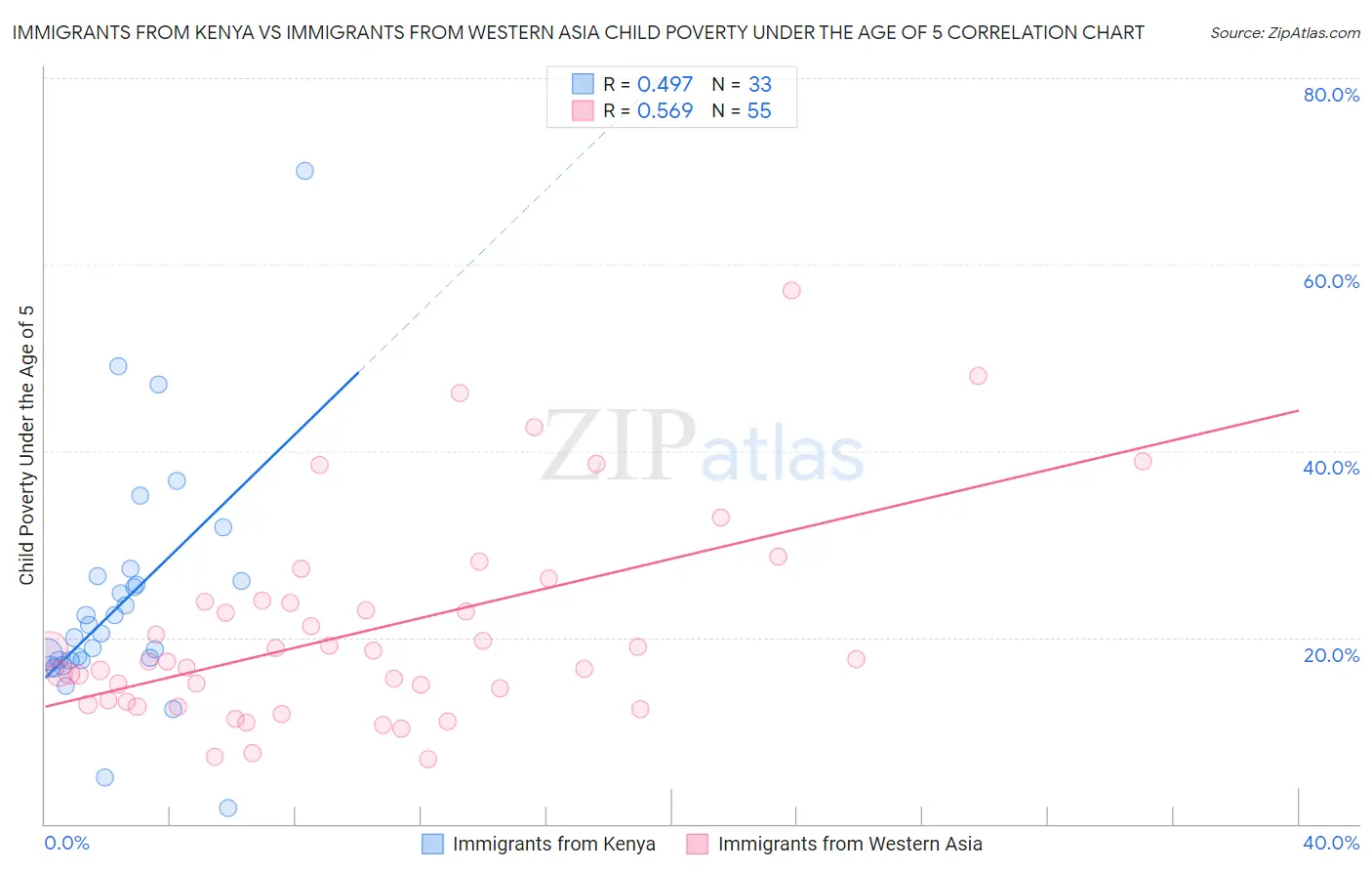 Immigrants from Kenya vs Immigrants from Western Asia Child Poverty Under the Age of 5