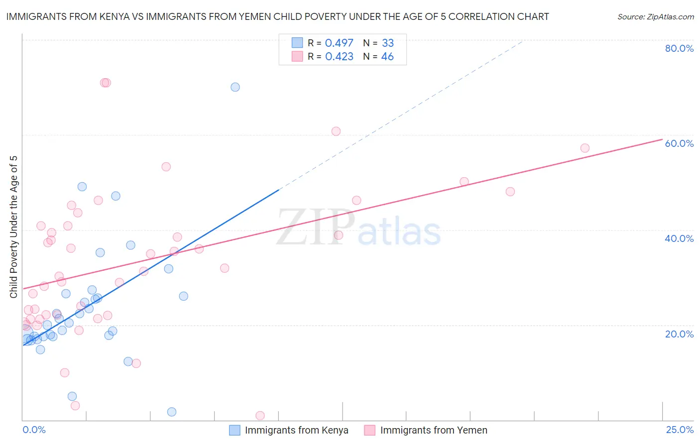 Immigrants from Kenya vs Immigrants from Yemen Child Poverty Under the Age of 5