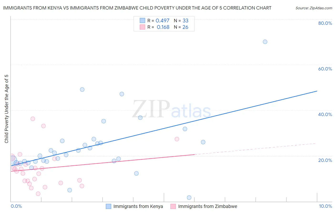 Immigrants from Kenya vs Immigrants from Zimbabwe Child Poverty Under the Age of 5