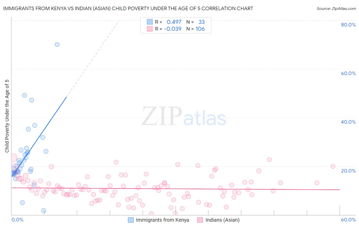 Immigrants from Kenya vs Indian (Asian) Child Poverty Under the Age of 5