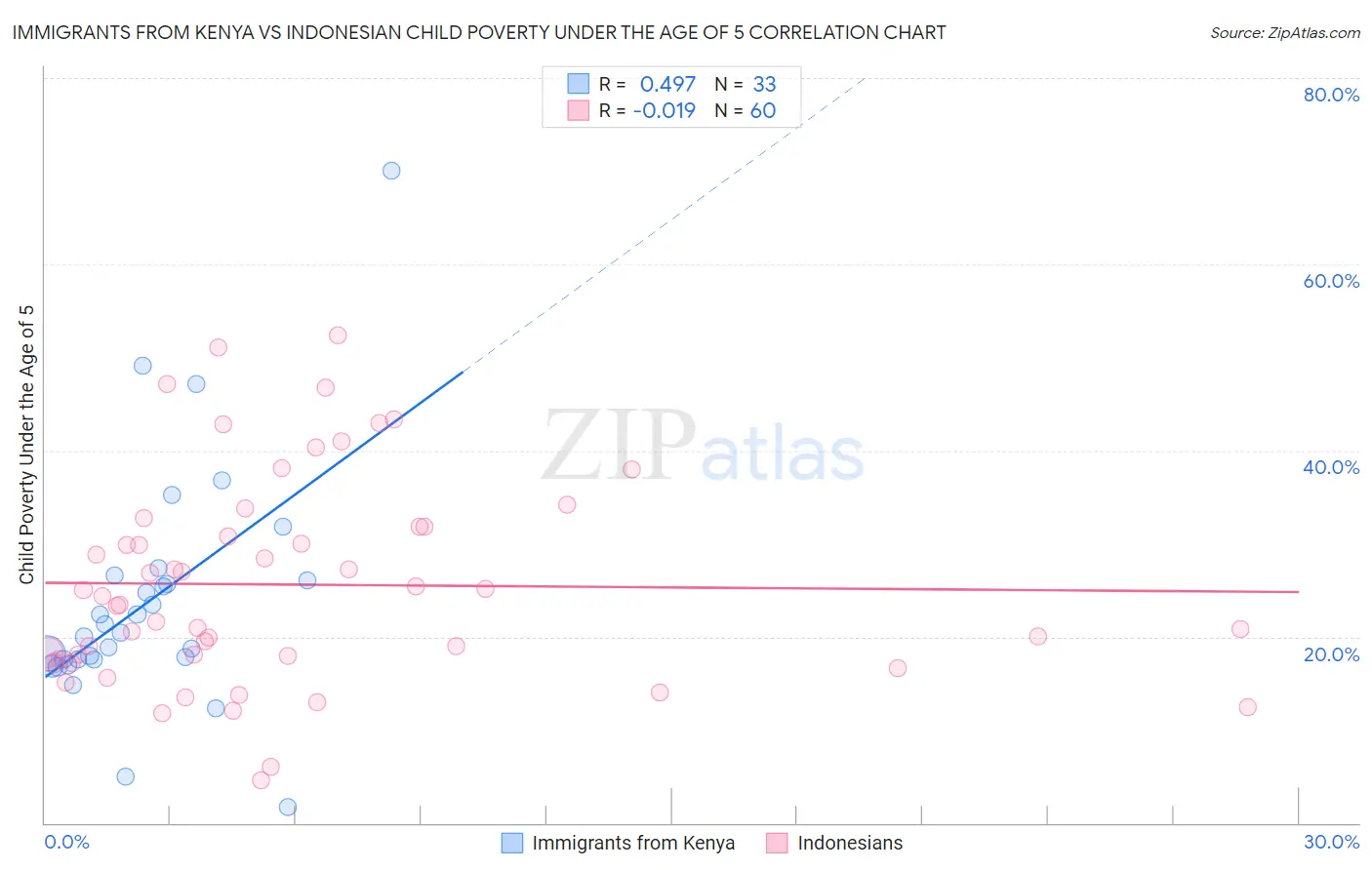 Immigrants from Kenya vs Indonesian Child Poverty Under the Age of 5