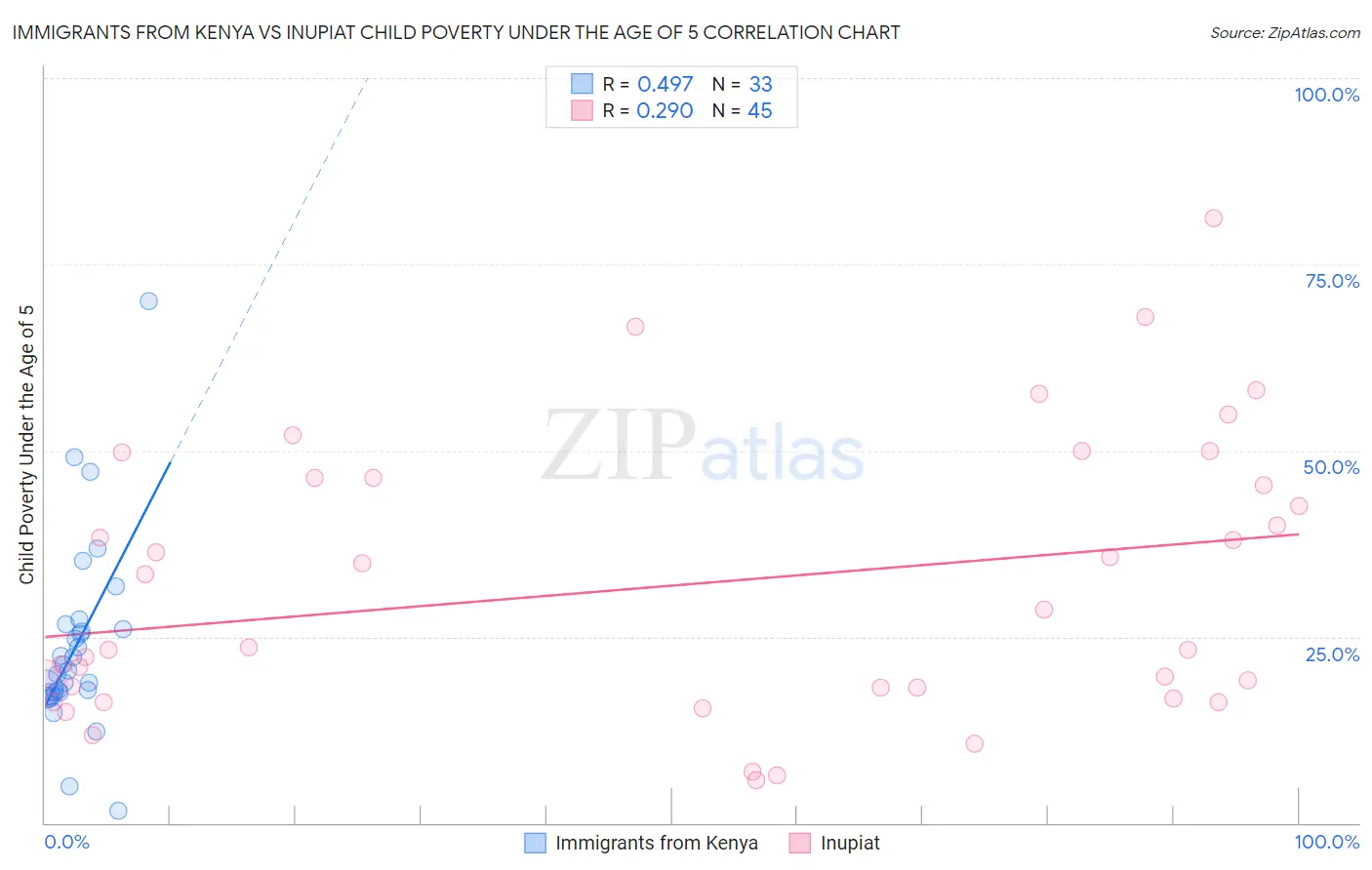 Immigrants from Kenya vs Inupiat Child Poverty Under the Age of 5