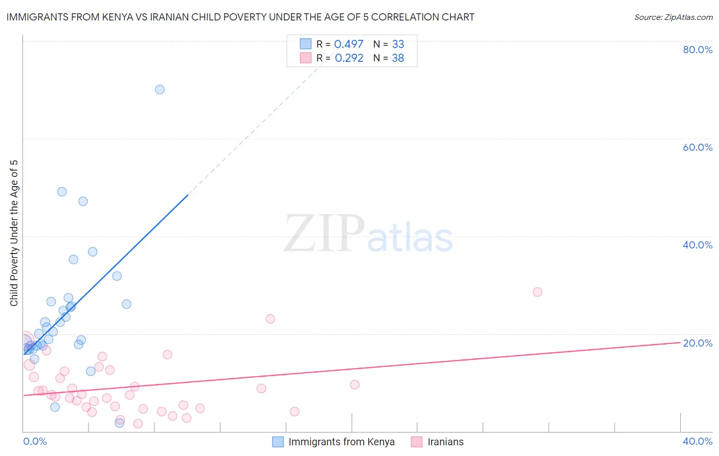 Immigrants from Kenya vs Iranian Child Poverty Under the Age of 5