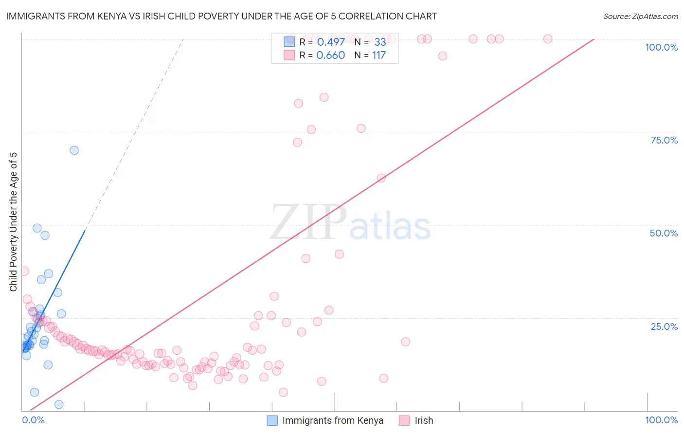 Immigrants from Kenya vs Irish Child Poverty Under the Age of 5