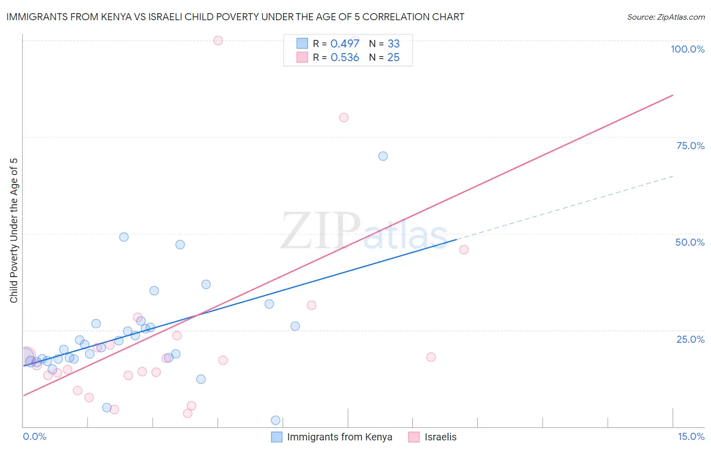 Immigrants from Kenya vs Israeli Child Poverty Under the Age of 5