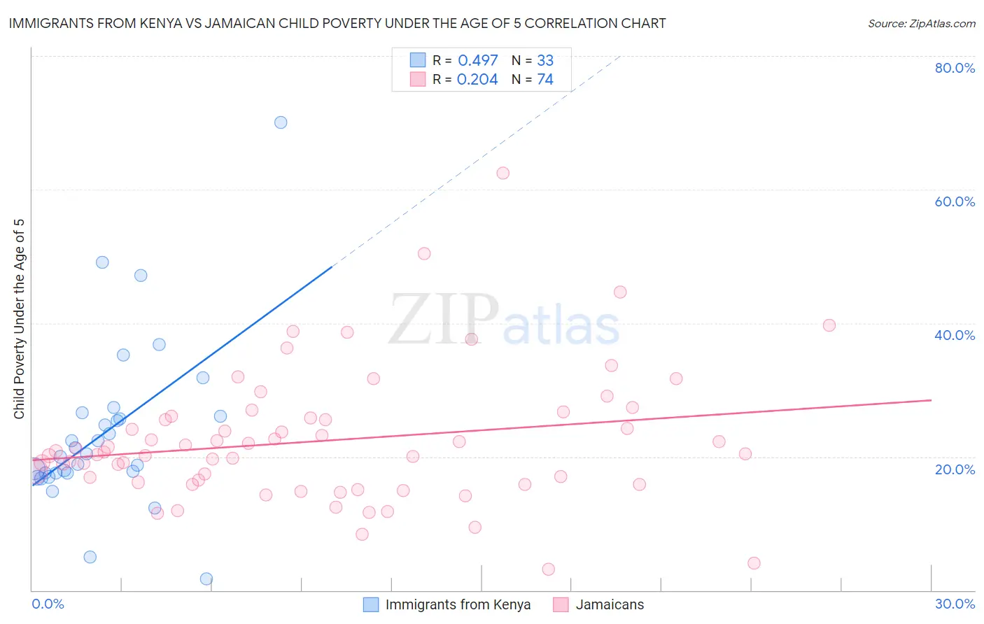 Immigrants from Kenya vs Jamaican Child Poverty Under the Age of 5