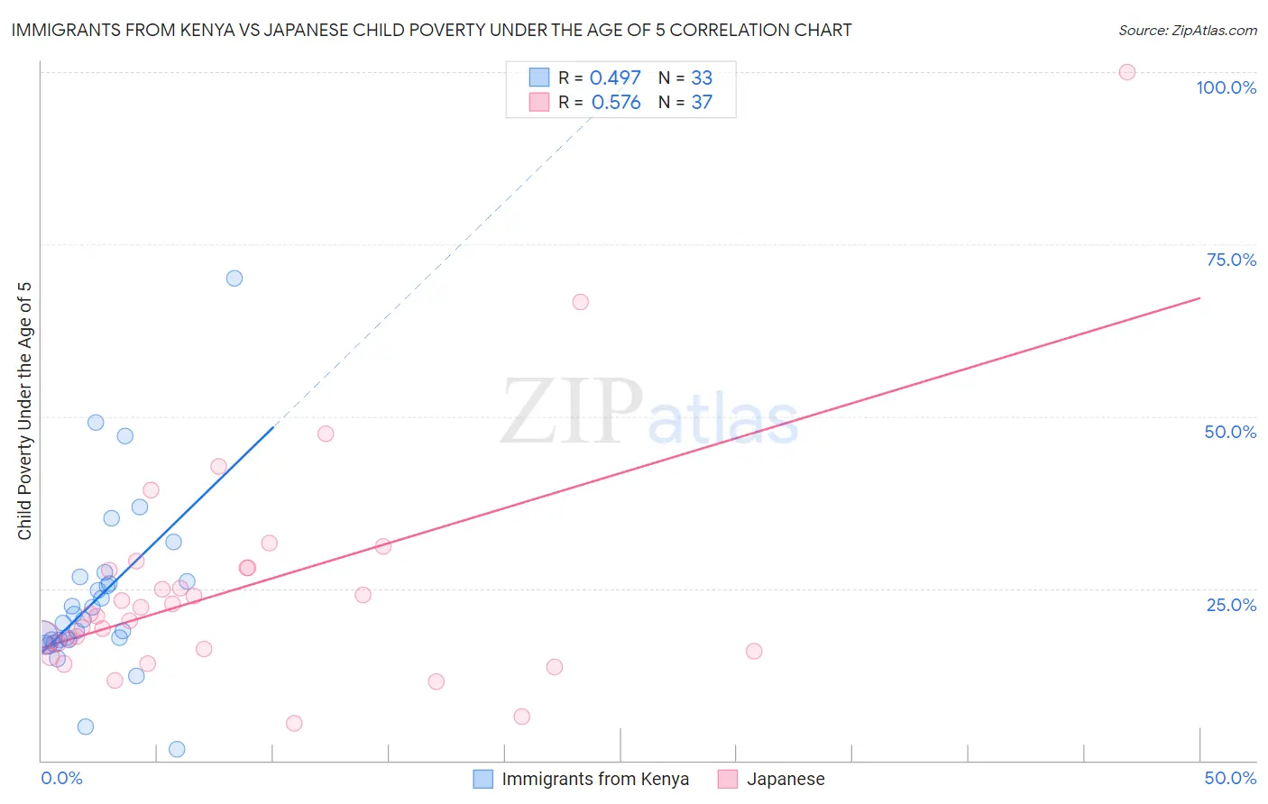 Immigrants from Kenya vs Japanese Child Poverty Under the Age of 5
