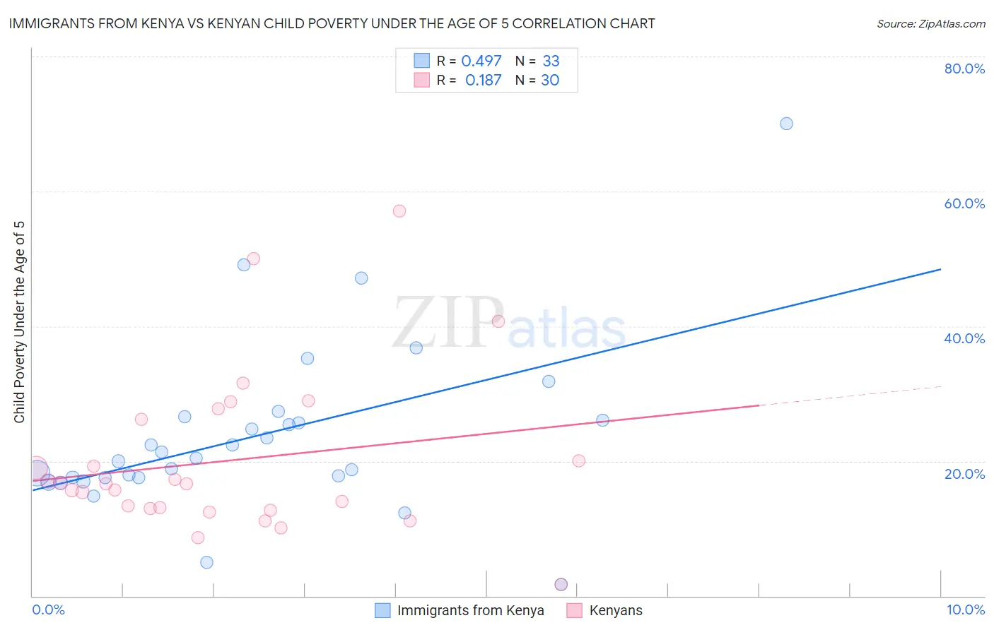 Immigrants from Kenya vs Kenyan Child Poverty Under the Age of 5