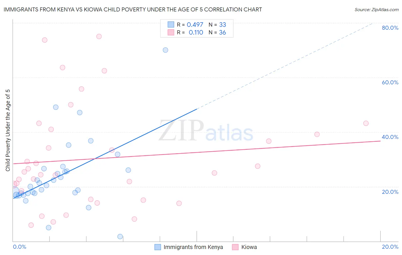 Immigrants from Kenya vs Kiowa Child Poverty Under the Age of 5